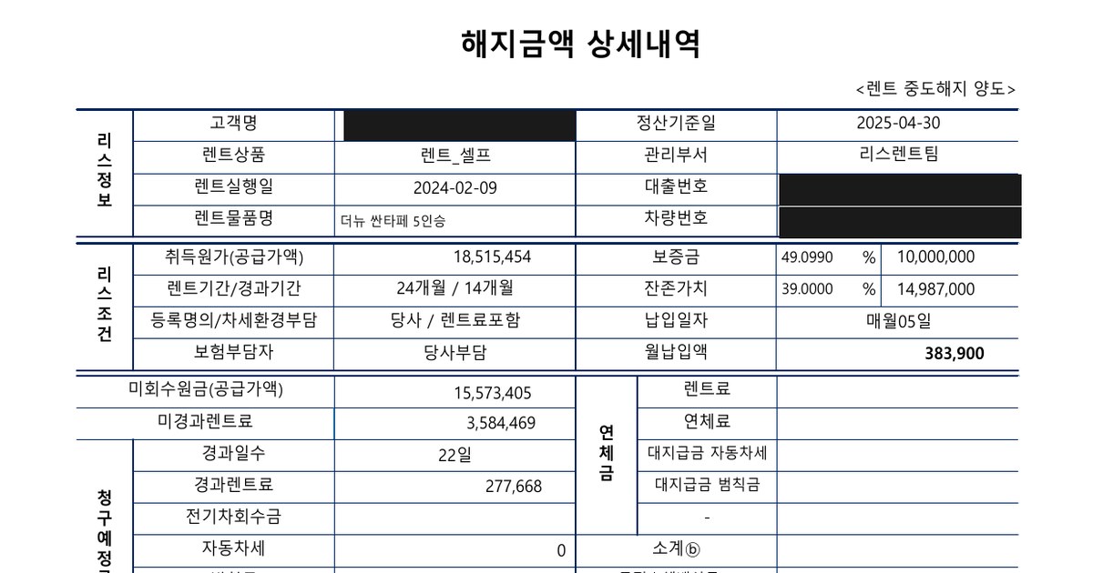 마스킹한 렌터카 해지금액 상세내역. 취득원가 18,515,454원, 보증금 10,000,000원, 잔존가치 14,987,000원, 월납입액 383,900원.