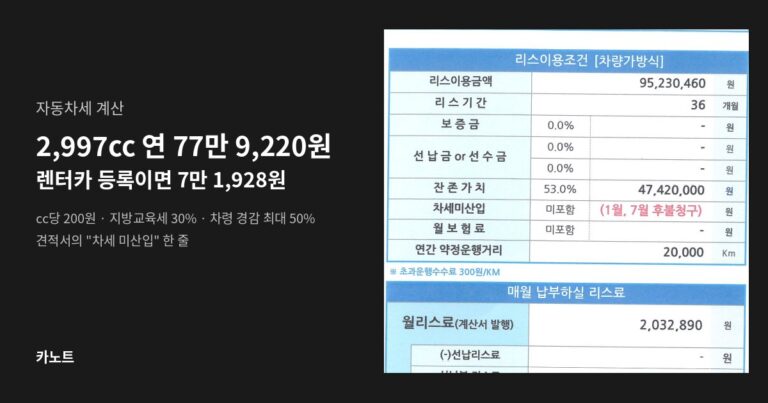 자동차세 계산, 2,997cc 승용차는 연 77만 9,220원이고 렌터카로 등록되면 7만 1,928원입니다